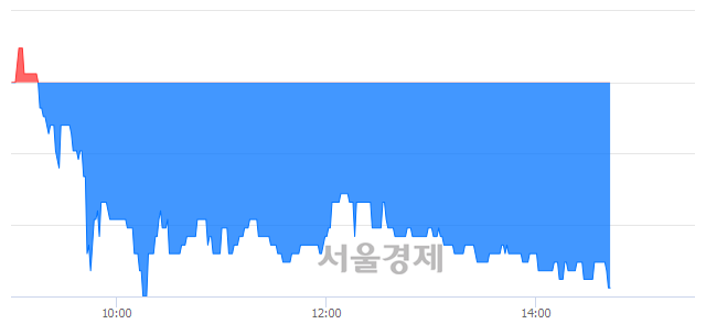 <코>손오공, 장중 신저가 기록.. 2,890→2,775(▼115)