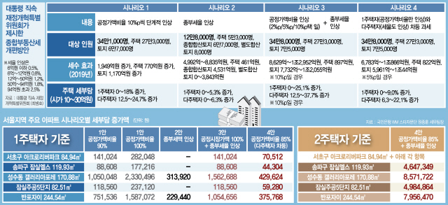 [부동산 보유세 개편방안] 서초아크로리버 84㎡ 28만원 증가 … 차등과세로 2주택 보유자 857만원 ↑