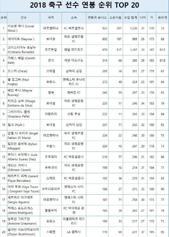 축구계의 '쌍두마차' 호날두와 메시의 연봉은?