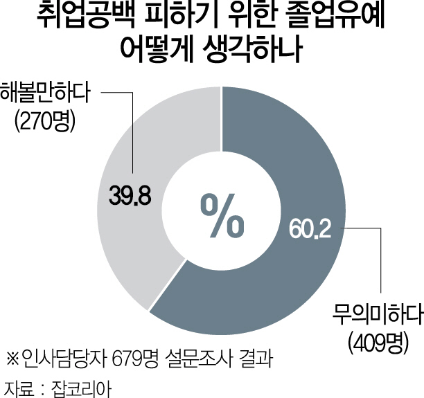 2515B09 취업공백 피하기 위한 졸업유예