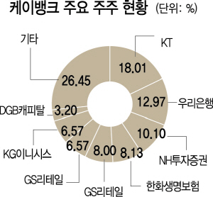 [단독] 은산분리 규제완화 막히자…케이뱅크, DGB금융 주주 영입