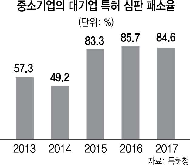 [기술탈취 없어야 벤처강국 된다] 中企 특허심판 패소율 80%…'특허 등록해 적극 방어해야'