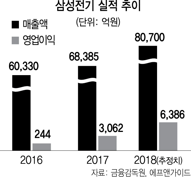 2515A25 삼성전기 실적