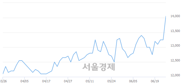 <유>스카이라이프, 4.91% 오르며 체결강도 강세 지속(162%)