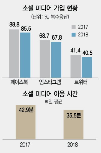 가짜뉴스 시달린 유저들…SNS '로그아웃'