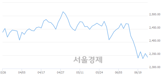 오전 9:30 현재 코스피는 43:57으로 매수우위, 매수강세 업종은 음식료품업(0.82%↓)