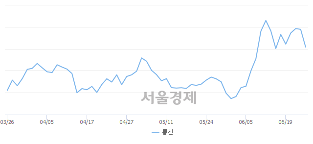 오전 9:30 현재 코스피는 43:57으로 매수우위, 매수강세 업종은 음식료품업(0.82%↓)