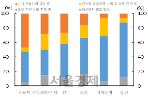 4차산업혁명에 대한 업종별 대응 수준