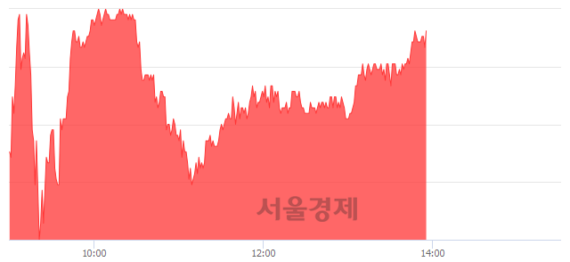 <코>컴투스, 3.05% 오르며 체결강도 강세 지속(108%)