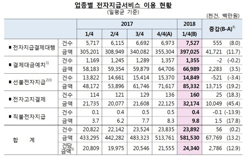 공인인증서 없이 스마트폰으로 간단하게 돈을 보낼 수 있는 토스·카카오페이·네이버페이 등 간편결제 서비스의 하루평균 이용금액이 1년 만에 5배 가까이 증가했다. /한국은행