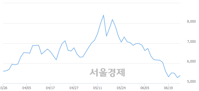 <코>영인프런티어, 3.22% 오르며 체결강도 강세 지속(113%)