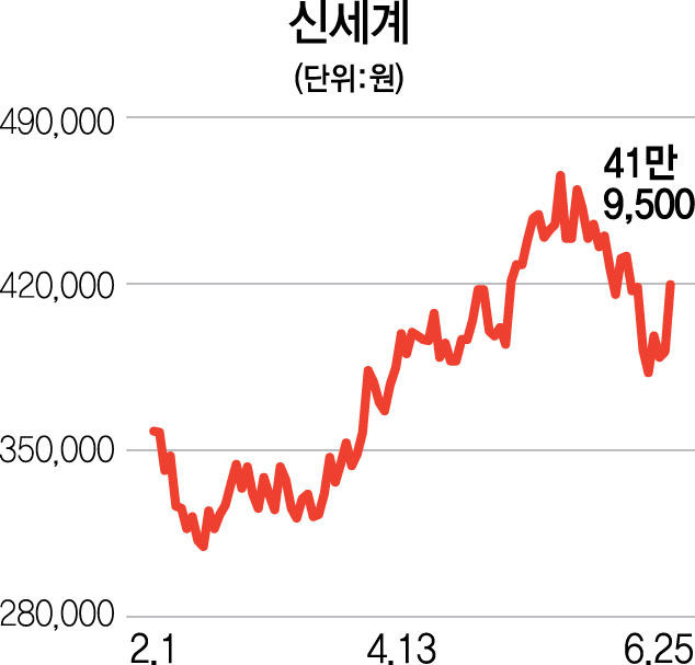 인천공항 날개' 단 신세계 날았다