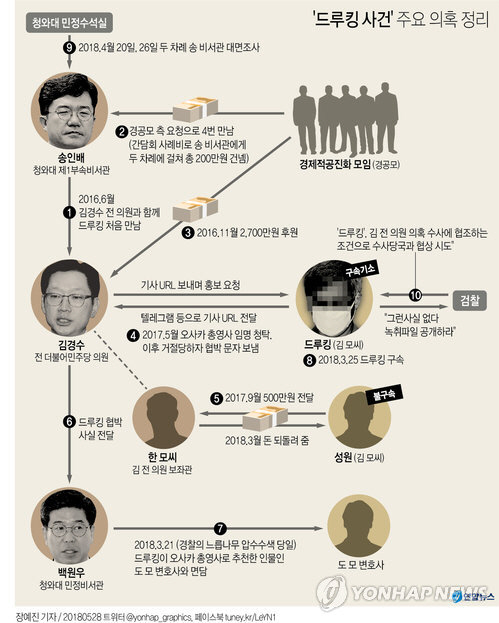 드루킹 여론조작 사건에 대한 경찰수사가 특검 수사 착수를 앞두고 사실상 종결됐다./연합뉴스