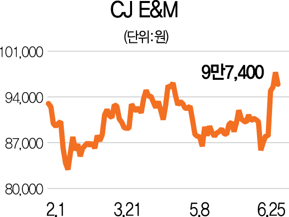 [스톡인사이드]CJ E&M  CJE&M '오쇼핑과 합병' 효과로 실적·주가 UP