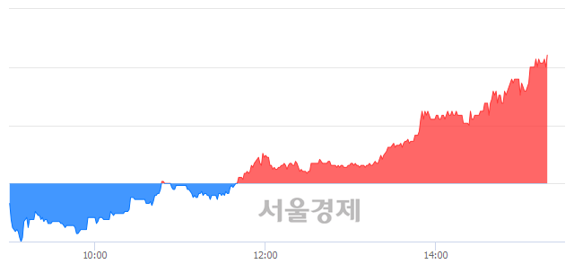 <유>잇츠한불, 6.60% 오르며 체결강도 강세 지속(205%)