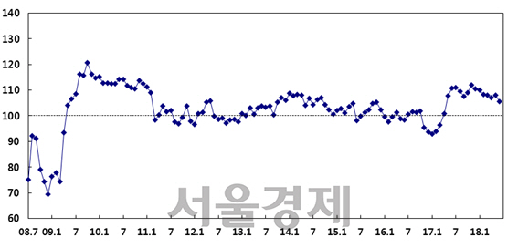 소비자심리지수 추이