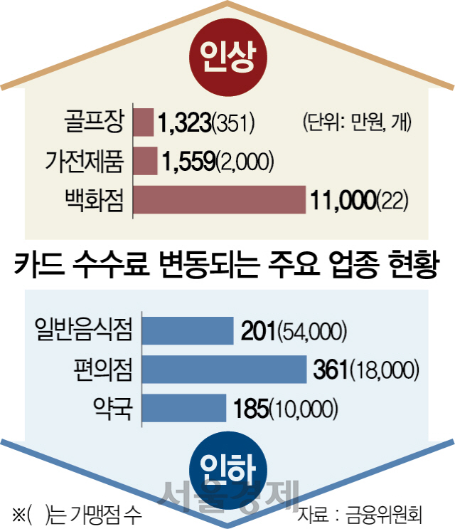 2716A10 카드 수수료 변동되는 주요 업종 현황