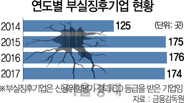 2715A10 연도별 부실징후기업 현황