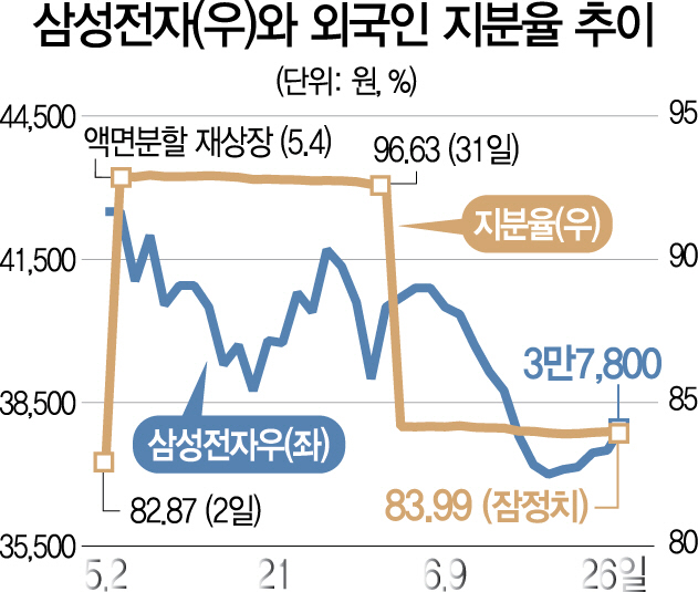 삼성전자 우선주 외인 비중 들쑥날쑥은 금감원 탓