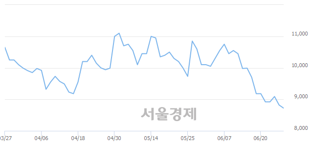 <유>동국제강, 장중 신저가 기록.. 8,690→8,660(▼30)