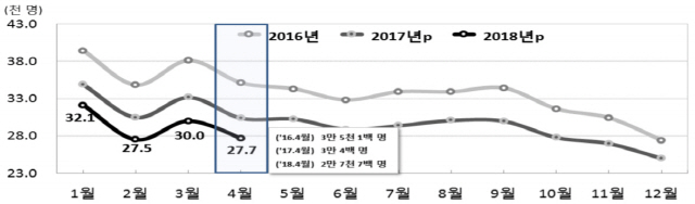 전국 월별 출생 추이. /자료=통계청