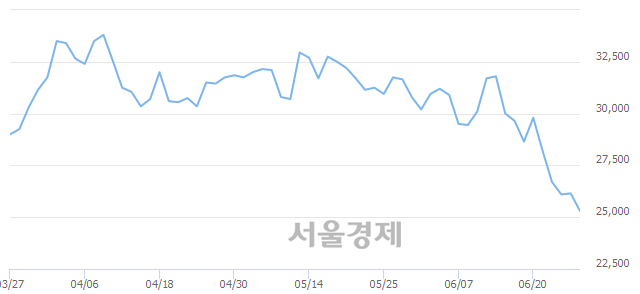 <유>진에어, 매도잔량 566% 급증