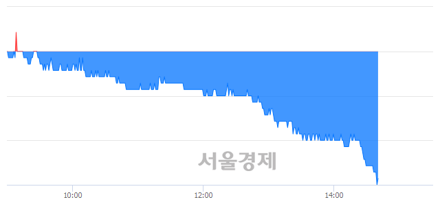 <유>SBS, 장중 신저가 기록.. 22,800→22,150(▼650)