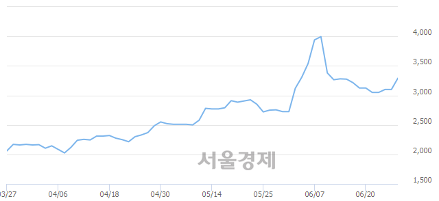 <코>액트, 6.13% 오르며 체결강도 강세 지속(286%)