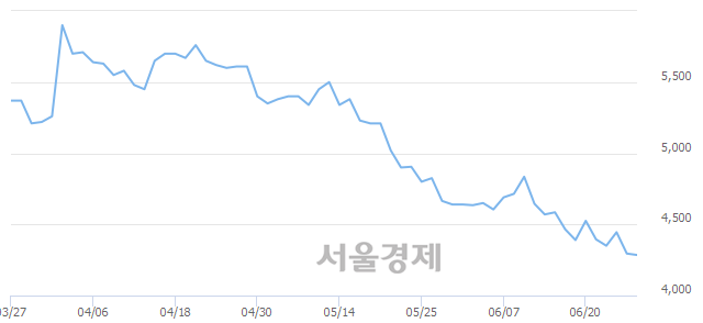 <코>파수닷컴, 전일 대비 13.62% 상승.. 일일회전율은 1.15% 기록