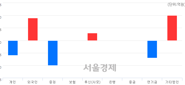 [개장 시황] 코스닥 832.72.. 개인과 외국인의 순매수에 상승 출발 (▲1.32, +0.16%)