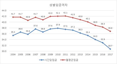 성별임금격차 추세/출처=연합뉴스[한국여성정책연구원 제공]