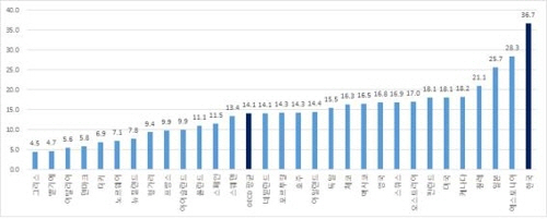OECD 주요국가의 중위값 기준 성별임금격차(2016)/출처=연합뉴스[한국여성정책연구원 제공]