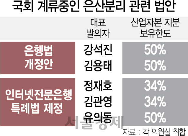 2815A10 국회 계류중인 은산분리 관련 법안