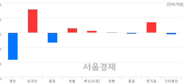 [마감 시황] 개인의 '팔자' 기조.. 코스닥 826.69(▼4.71, -0.57%) 하락 마감