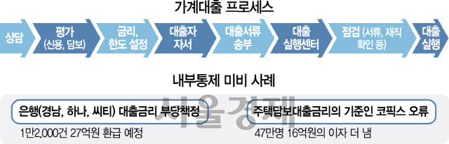 가계대출 프로세스 및 내부통제 미비 사례