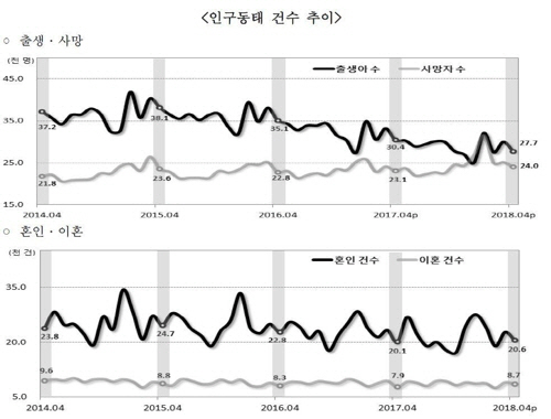 통계청 ‘인구동향 보고서’ 발췌