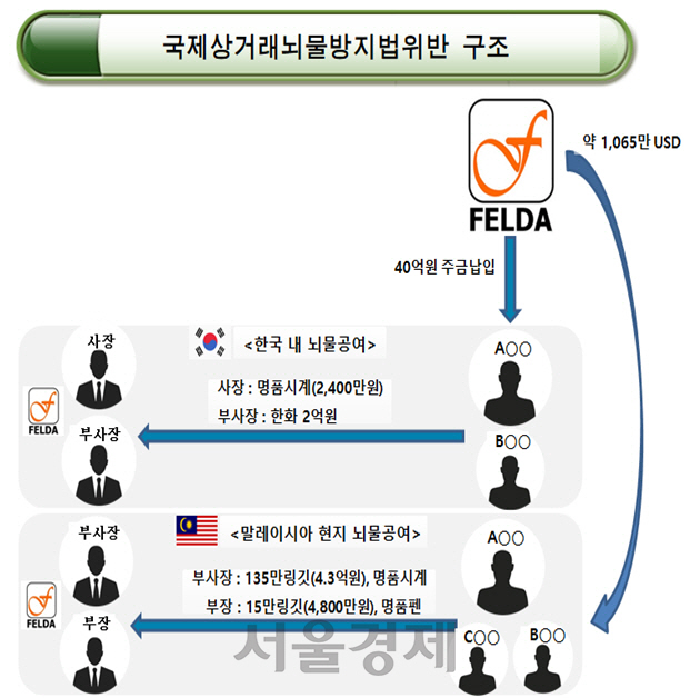 뇌물 공여 액수 및 과정 도식. /자료=대검찰청