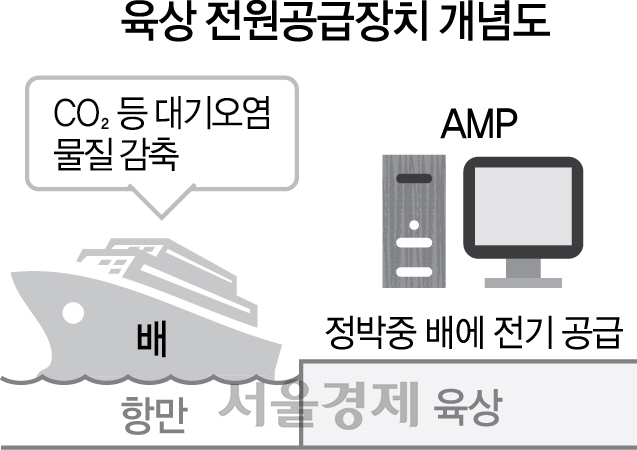 2815A33 육상전원공급장치