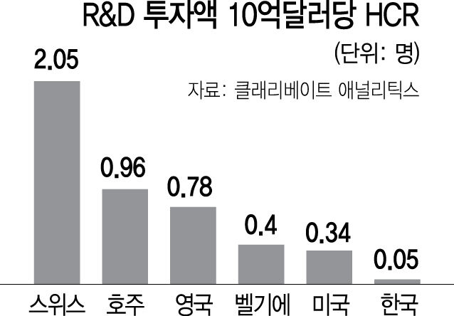 R&D투자 1조 같아도..HCR,스위스 2.05명 vs 한국 0.05명