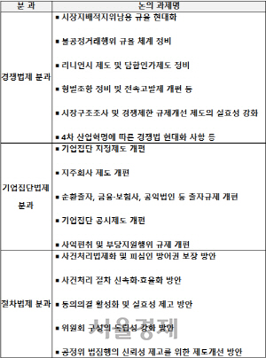 ◇공정거래법 전면 개편 특별위원회 분과별 논의과제