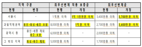 법무부는 전세가 상승 등을 반영해 주택 임차인의 소액 보증금 보호범위를 확대하는 내용을 골자로 하는 주택임대차보호법 시행령 개정안을 입법예고했다고 28일 밝혔다. 개정안은 임차인의 전세보증금을 다른 저당권보다 우선해 변제받을 수 있는 최우선 변제보증금 제도의 적용 대상을 확대하고 금액 역시 올리는 내용을 담았다./출처=연합뉴스