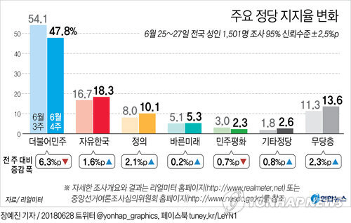 정의당 사상 첫 정당지지율 10% 돌파…'민주당 지지층 이동'