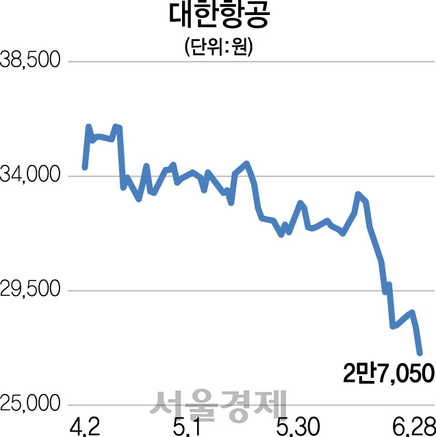 오너 리스크·실적 우려 겹쳐...한진그룹주 '추락'