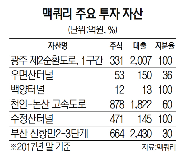 맥쿼리 주요 투자 자산