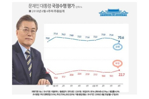 文대통령 지지율 2주째 하락한 70.6%… '문제는 경제야'[리얼미터]
