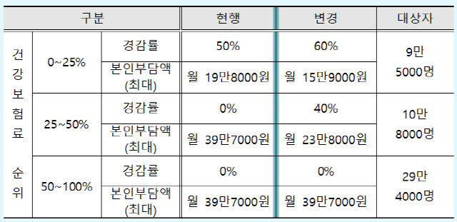 노인장기요양보험 본인부담금 경감제도 개편 내용. /자료=보건복지부