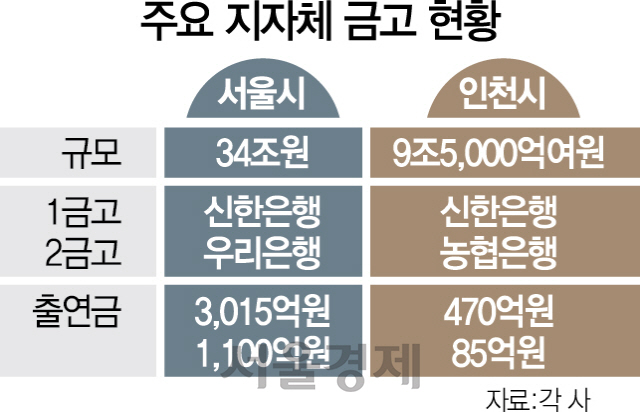 은행 '금고 출연금 전쟁'에 지자체만 웃는다