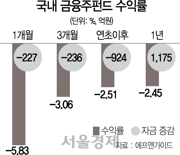 금리인상 수혜 못본 금융주펀드, 불확실성 걷고 '제모습' 찾을까