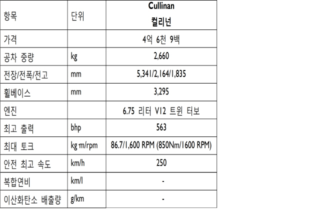 롤스로이스가 만든 SUV ‘컬리넌’ 국내 출시