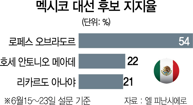 [7월 1일 멕시코 대선·총선]멕시코 역사상 최대 선거판...막강 신흥좌파가 온다